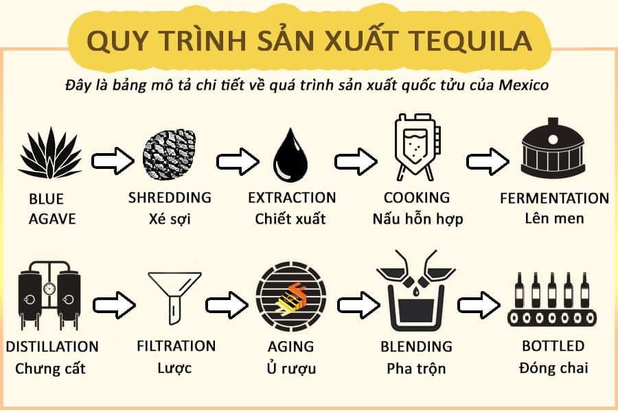 sản xuất Tequila