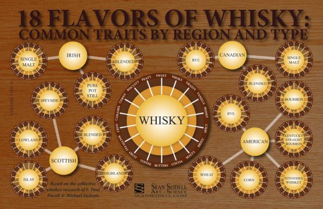 Whisky và hương vị